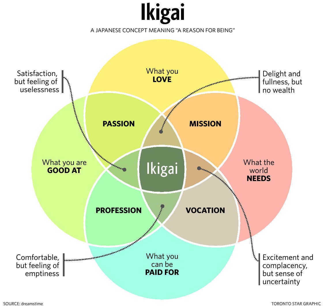 Invoke your IKIGAI!